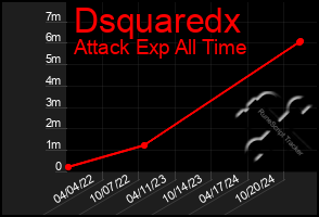 Total Graph of Dsquaredx