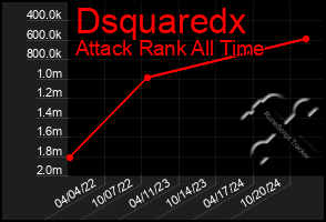 Total Graph of Dsquaredx