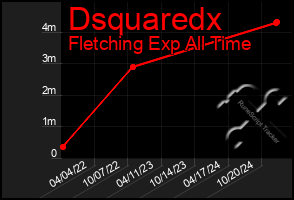Total Graph of Dsquaredx