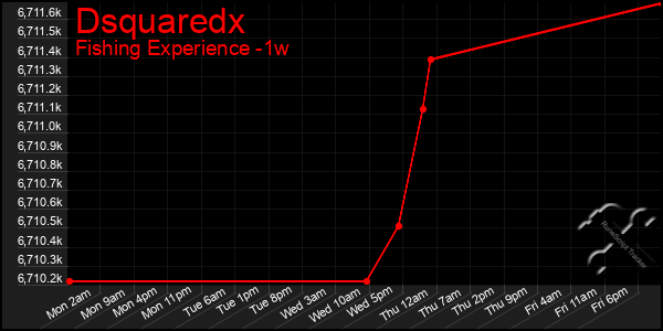 Last 7 Days Graph of Dsquaredx