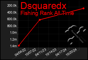 Total Graph of Dsquaredx