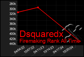 Total Graph of Dsquaredx