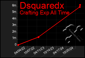 Total Graph of Dsquaredx