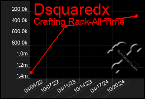 Total Graph of Dsquaredx