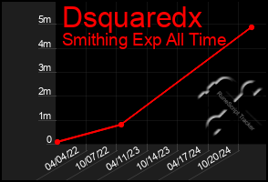 Total Graph of Dsquaredx