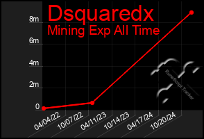 Total Graph of Dsquaredx