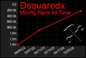 Total Graph of Dsquaredx