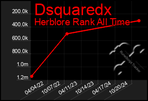 Total Graph of Dsquaredx