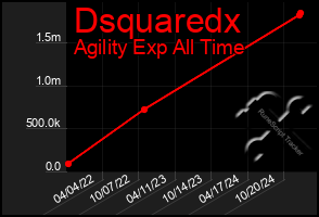 Total Graph of Dsquaredx