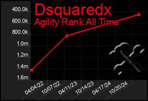 Total Graph of Dsquaredx