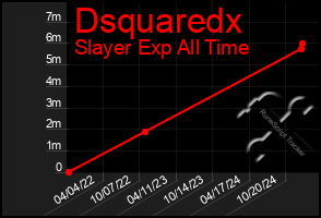 Total Graph of Dsquaredx