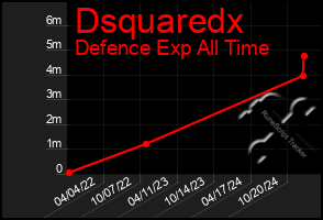 Total Graph of Dsquaredx