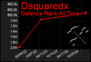 Total Graph of Dsquaredx