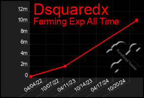 Total Graph of Dsquaredx