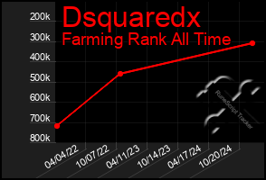 Total Graph of Dsquaredx