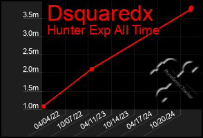 Total Graph of Dsquaredx