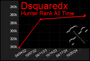 Total Graph of Dsquaredx