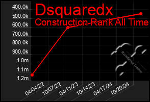 Total Graph of Dsquaredx