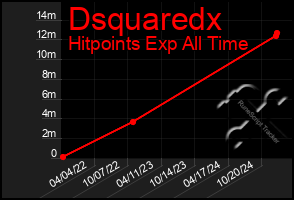 Total Graph of Dsquaredx