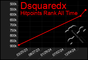 Total Graph of Dsquaredx