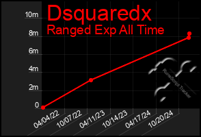 Total Graph of Dsquaredx