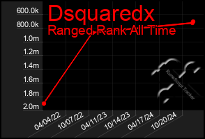 Total Graph of Dsquaredx