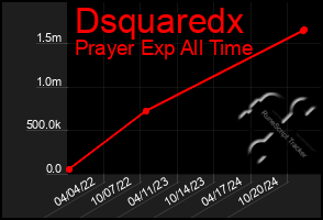 Total Graph of Dsquaredx