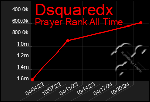 Total Graph of Dsquaredx