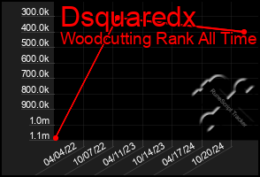 Total Graph of Dsquaredx
