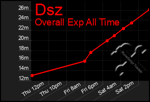 Total Graph of Dsz