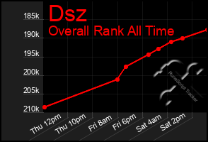 Total Graph of Dsz