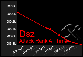 Total Graph of Dsz