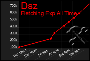 Total Graph of Dsz