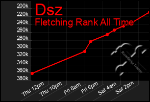 Total Graph of Dsz