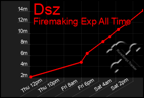 Total Graph of Dsz