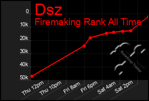 Total Graph of Dsz