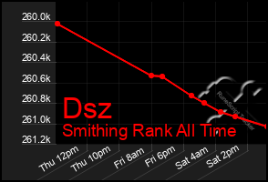 Total Graph of Dsz