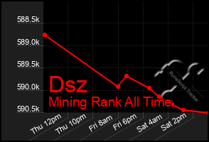 Total Graph of Dsz