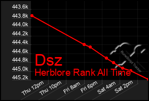 Total Graph of Dsz