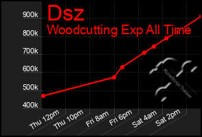 Total Graph of Dsz