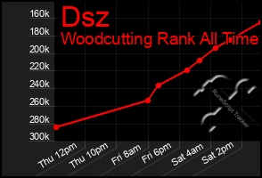 Total Graph of Dsz