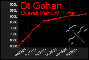 Total Graph of Dt Gohan