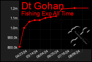 Total Graph of Dt Gohan