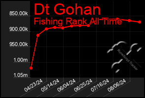 Total Graph of Dt Gohan