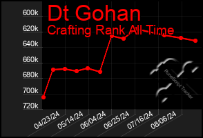 Total Graph of Dt Gohan