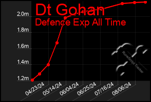 Total Graph of Dt Gohan