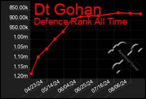 Total Graph of Dt Gohan