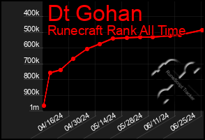Total Graph of Dt Gohan