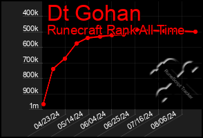 Total Graph of Dt Gohan