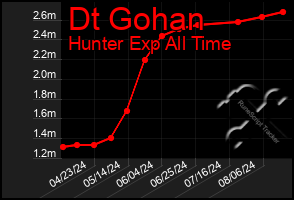 Total Graph of Dt Gohan